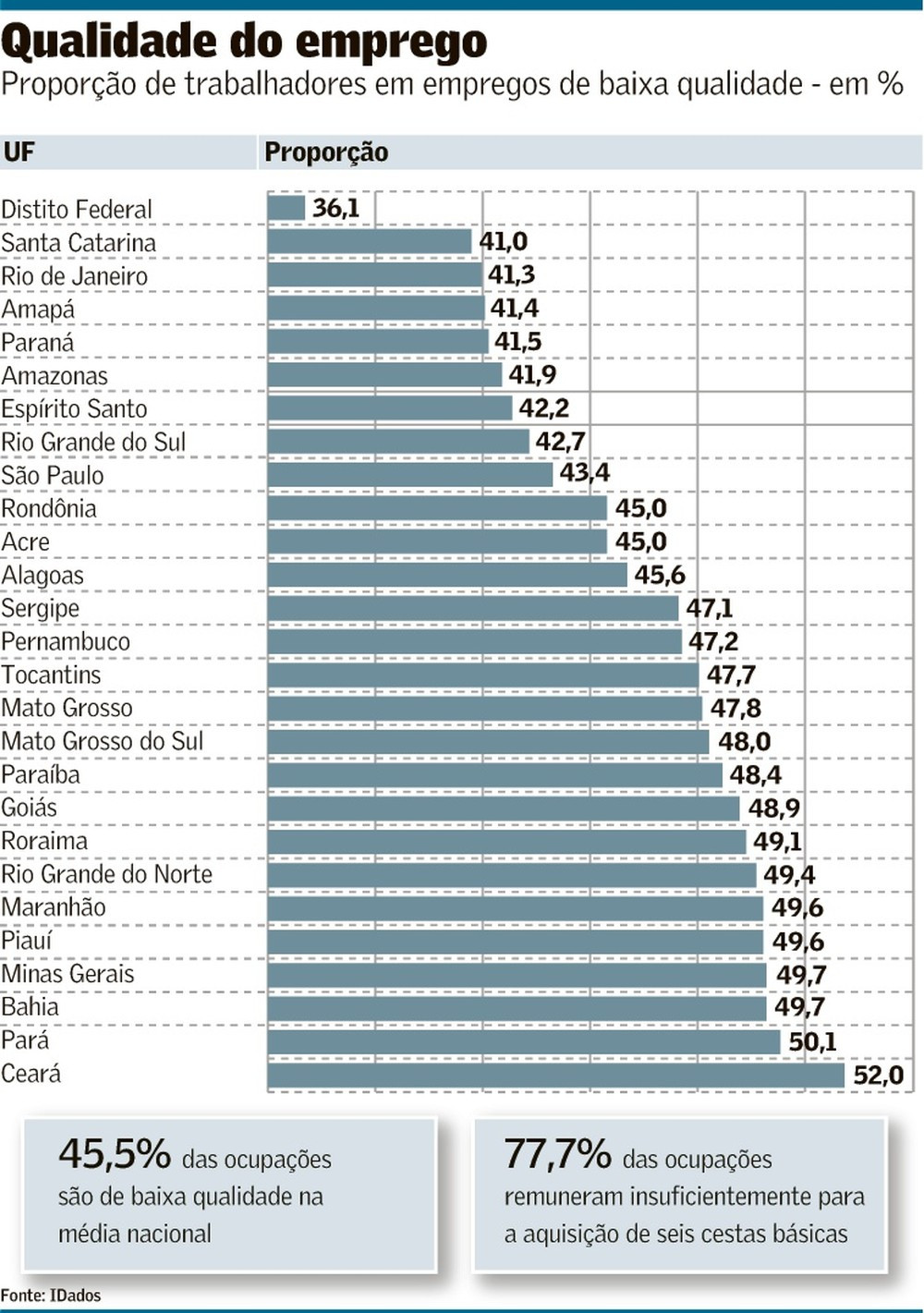 40,8 milhões de trabalhadores têm salário baixo ou jornada elevada