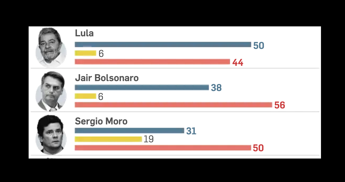 Pesquisa mostra Lula com mais votos que Bolsonaro em 2022
